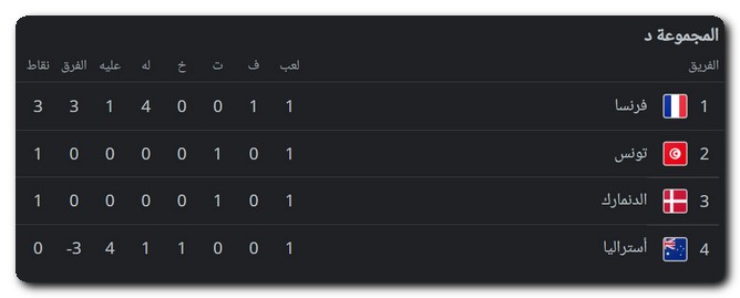 ترتيب المجموعة الرابعة في كأس العالم