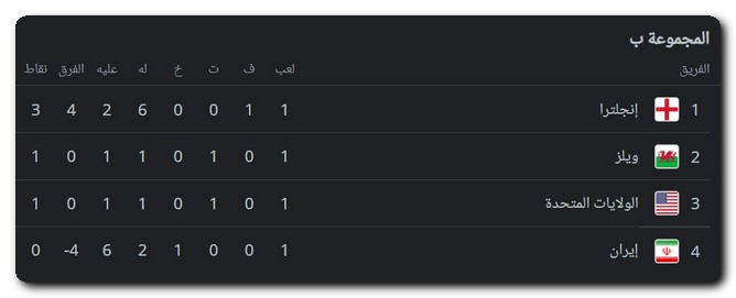 ترتيب المجموعة الثانية في كأس العالم